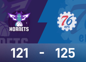 รายงานเกม NBA แม็กซี่มี 28 แต้ม 9 แอสซิสต์ 76ers เอาชนะ ฮอร์เน็ตส์ 125-121 อย่างหวุดหวิด
